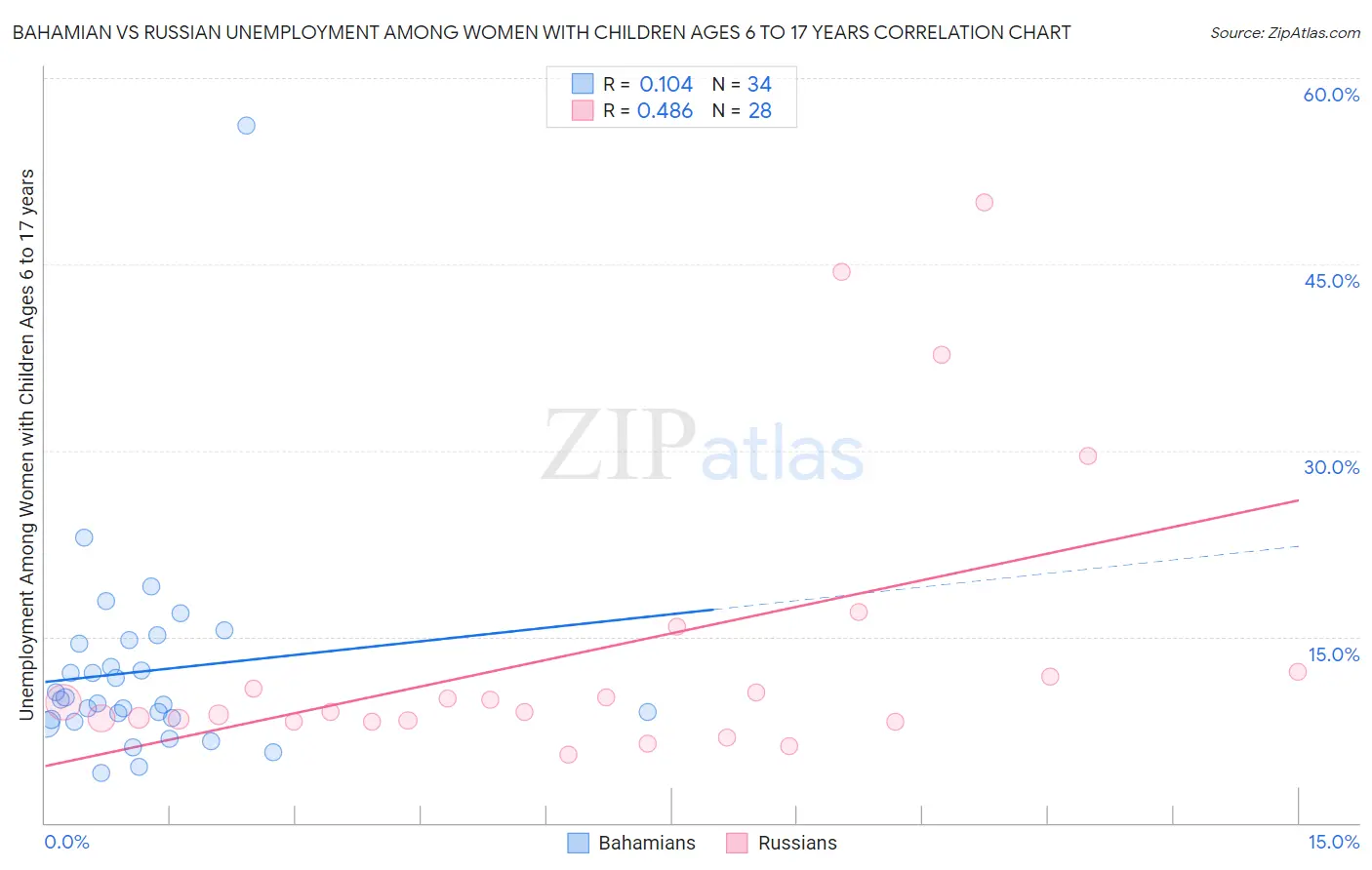 Bahamian vs Russian Unemployment Among Women with Children Ages 6 to 17 years