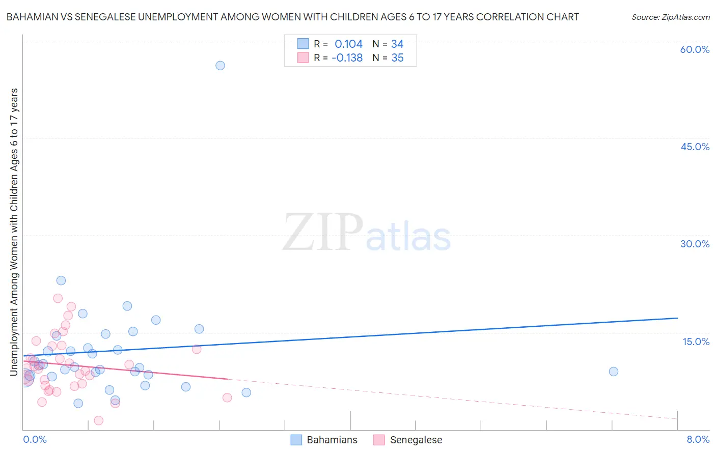Bahamian vs Senegalese Unemployment Among Women with Children Ages 6 to 17 years