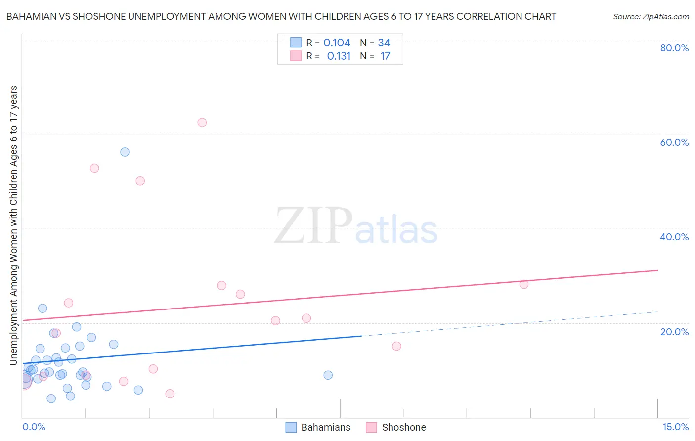 Bahamian vs Shoshone Unemployment Among Women with Children Ages 6 to 17 years