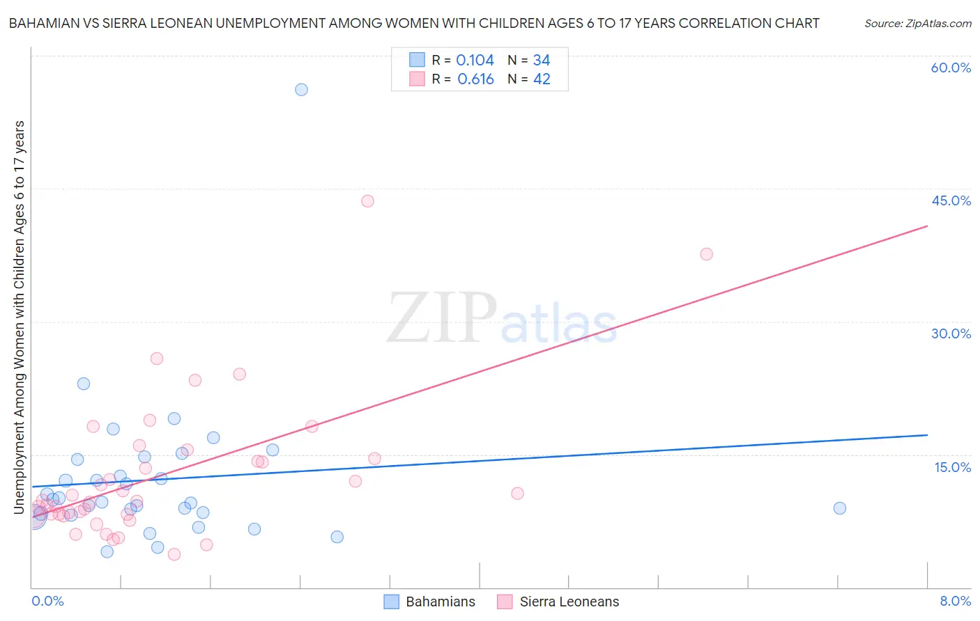 Bahamian vs Sierra Leonean Unemployment Among Women with Children Ages 6 to 17 years