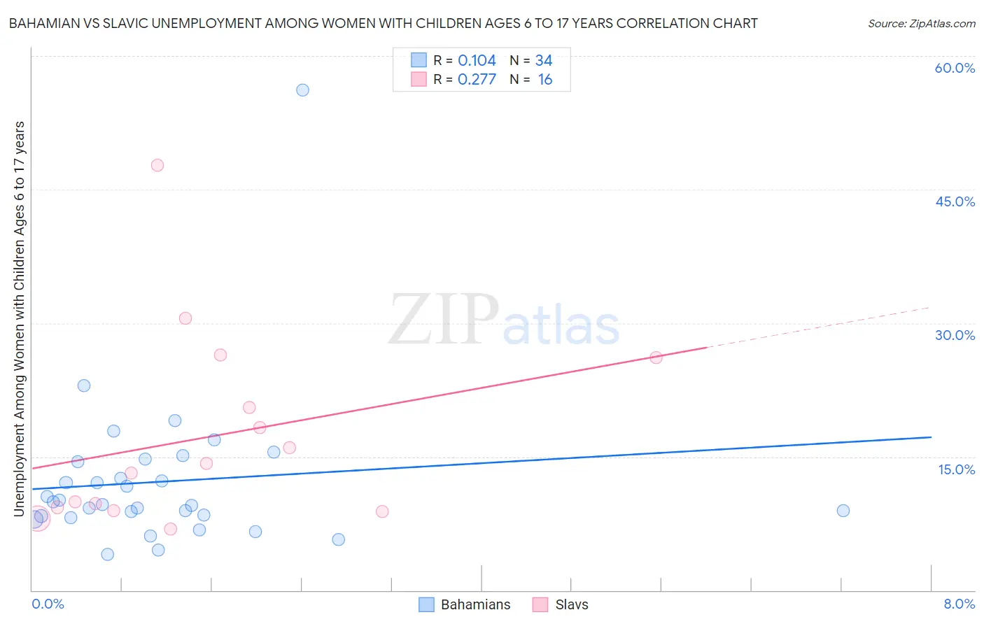 Bahamian vs Slavic Unemployment Among Women with Children Ages 6 to 17 years