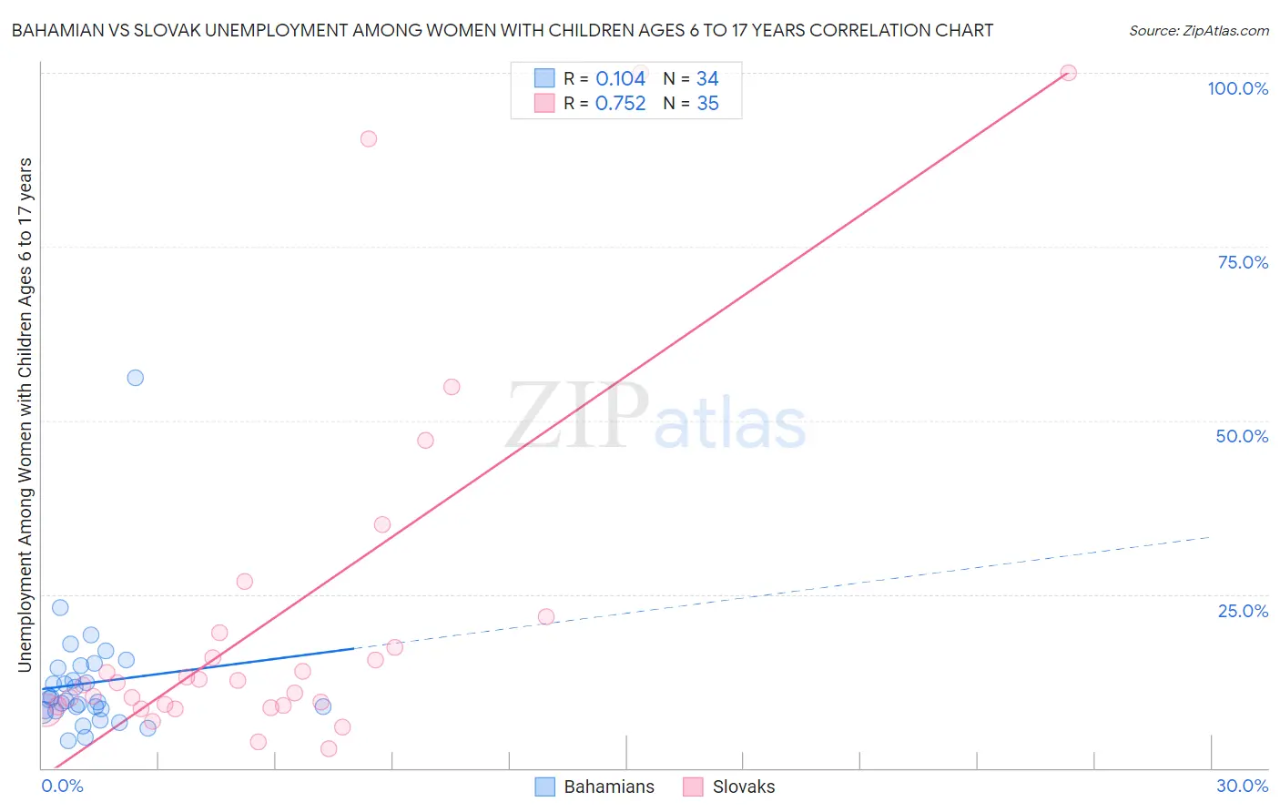 Bahamian vs Slovak Unemployment Among Women with Children Ages 6 to 17 years