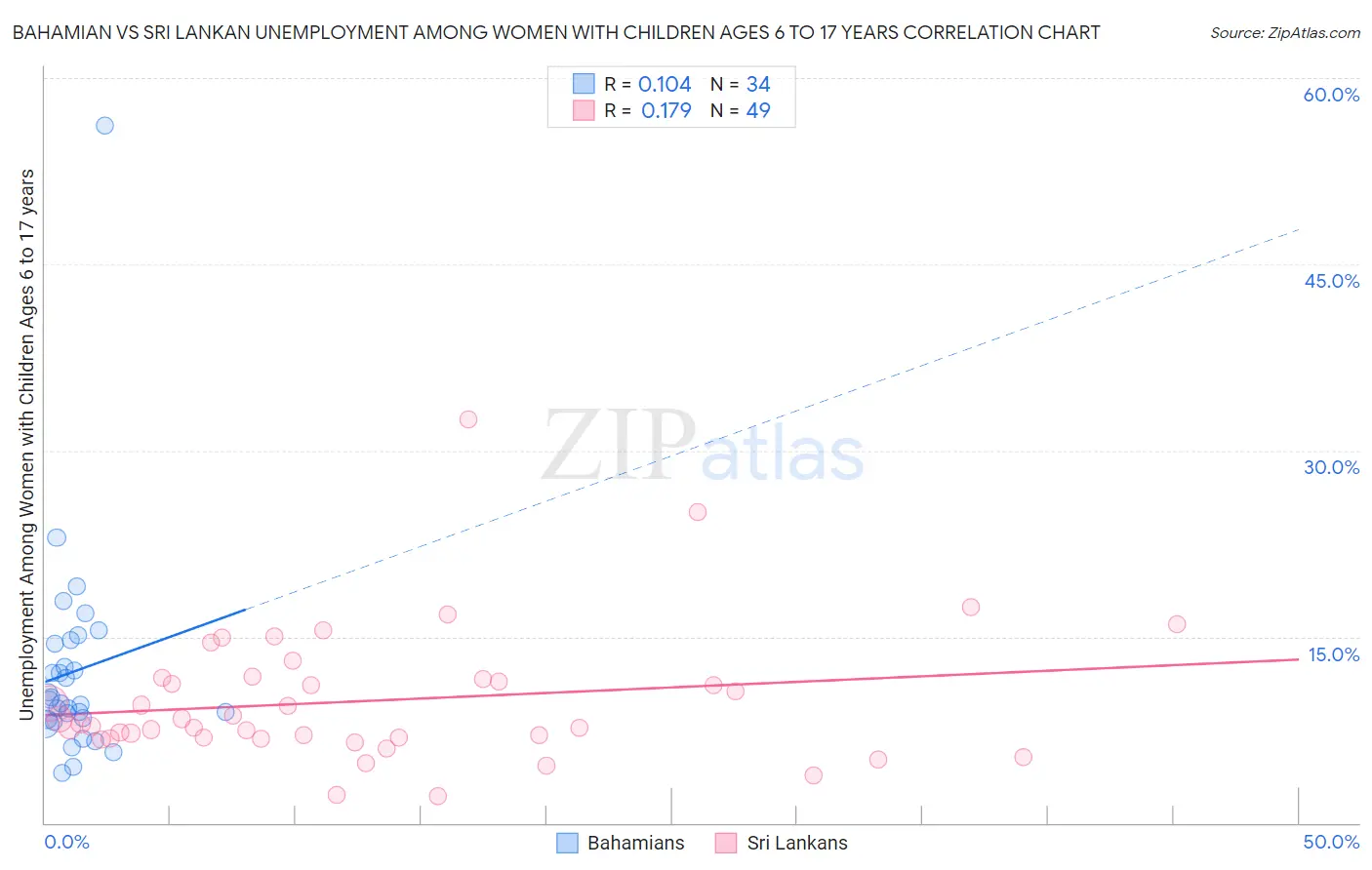 Bahamian vs Sri Lankan Unemployment Among Women with Children Ages 6 to 17 years