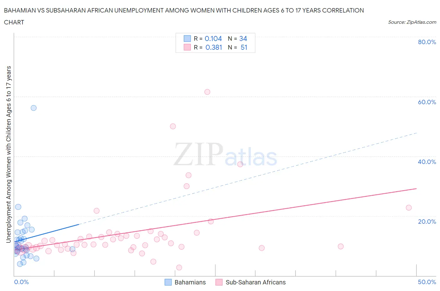Bahamian vs Subsaharan African Unemployment Among Women with Children Ages 6 to 17 years
