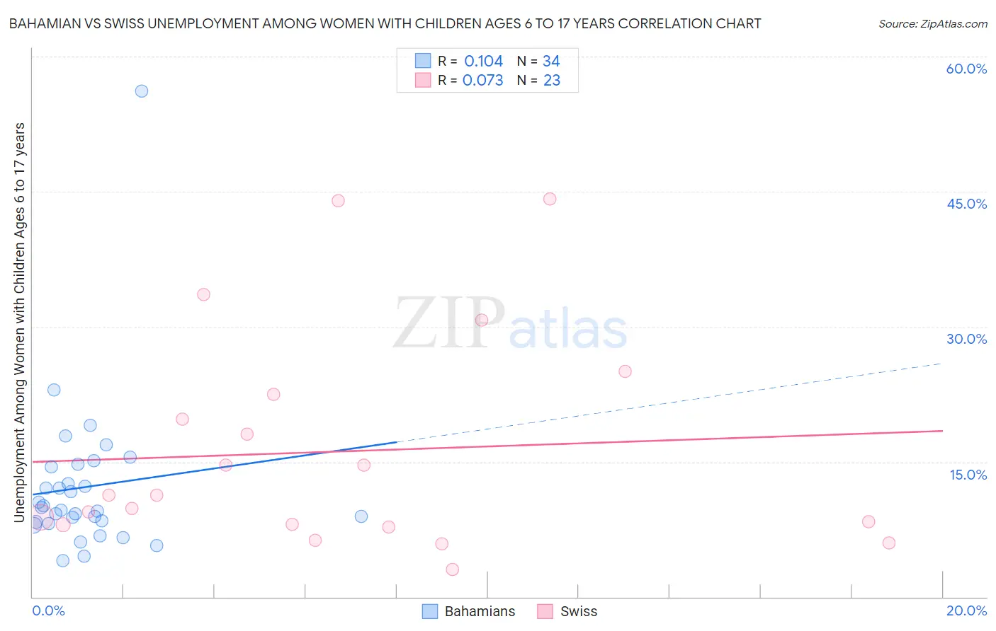 Bahamian vs Swiss Unemployment Among Women with Children Ages 6 to 17 years