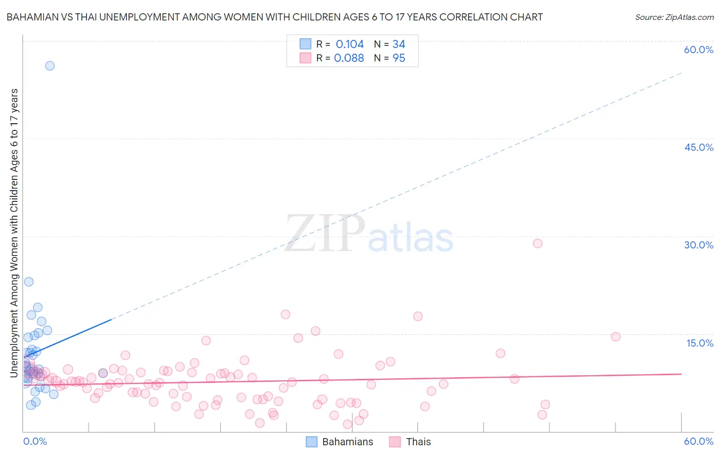 Bahamian vs Thai Unemployment Among Women with Children Ages 6 to 17 years