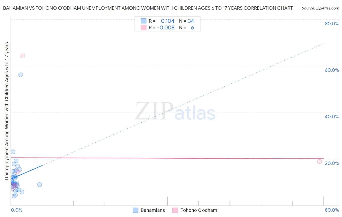 Bahamian vs Tohono O'odham Unemployment Among Women with Children Ages 6 to 17 years