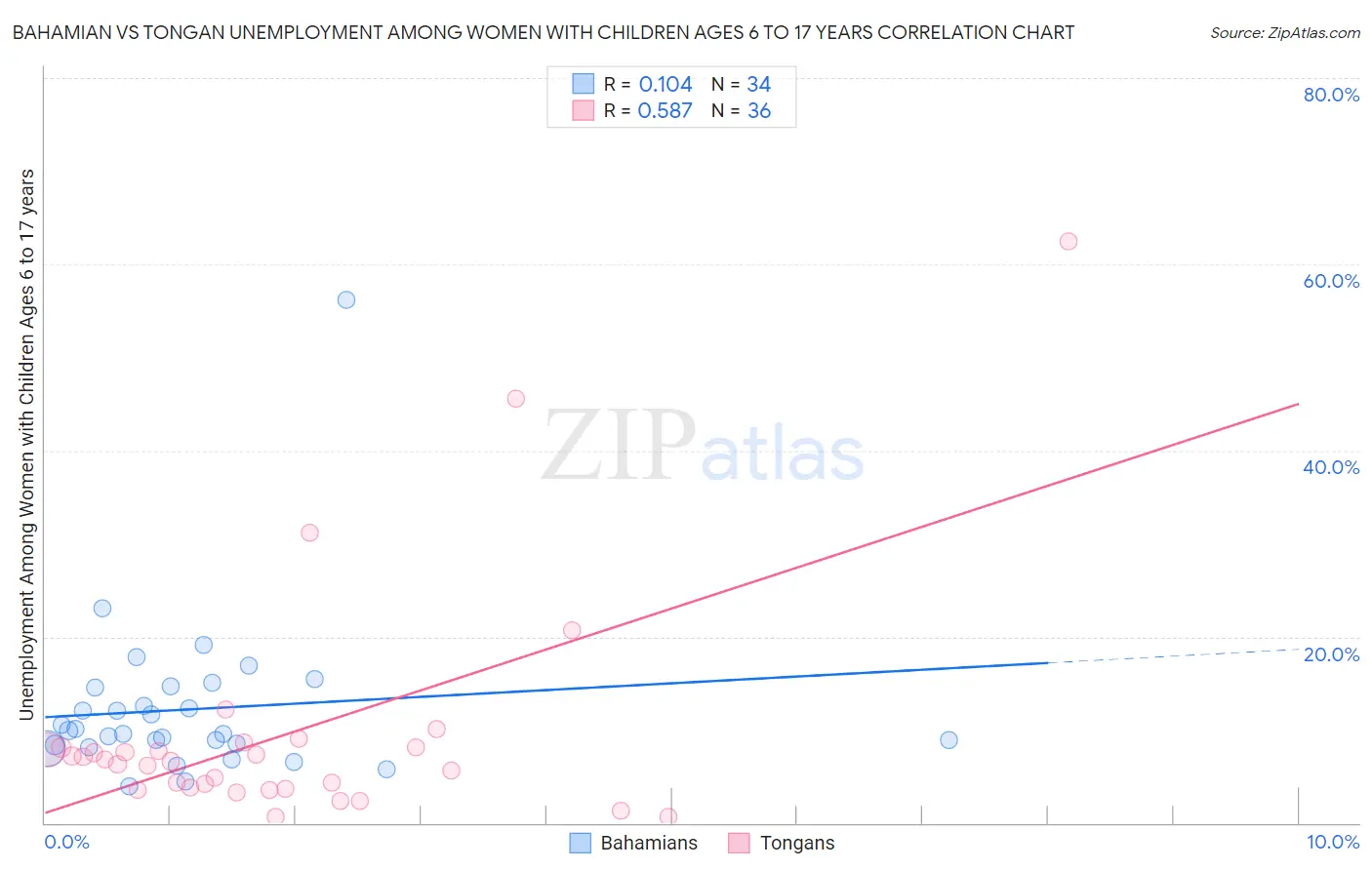 Bahamian vs Tongan Unemployment Among Women with Children Ages 6 to 17 years