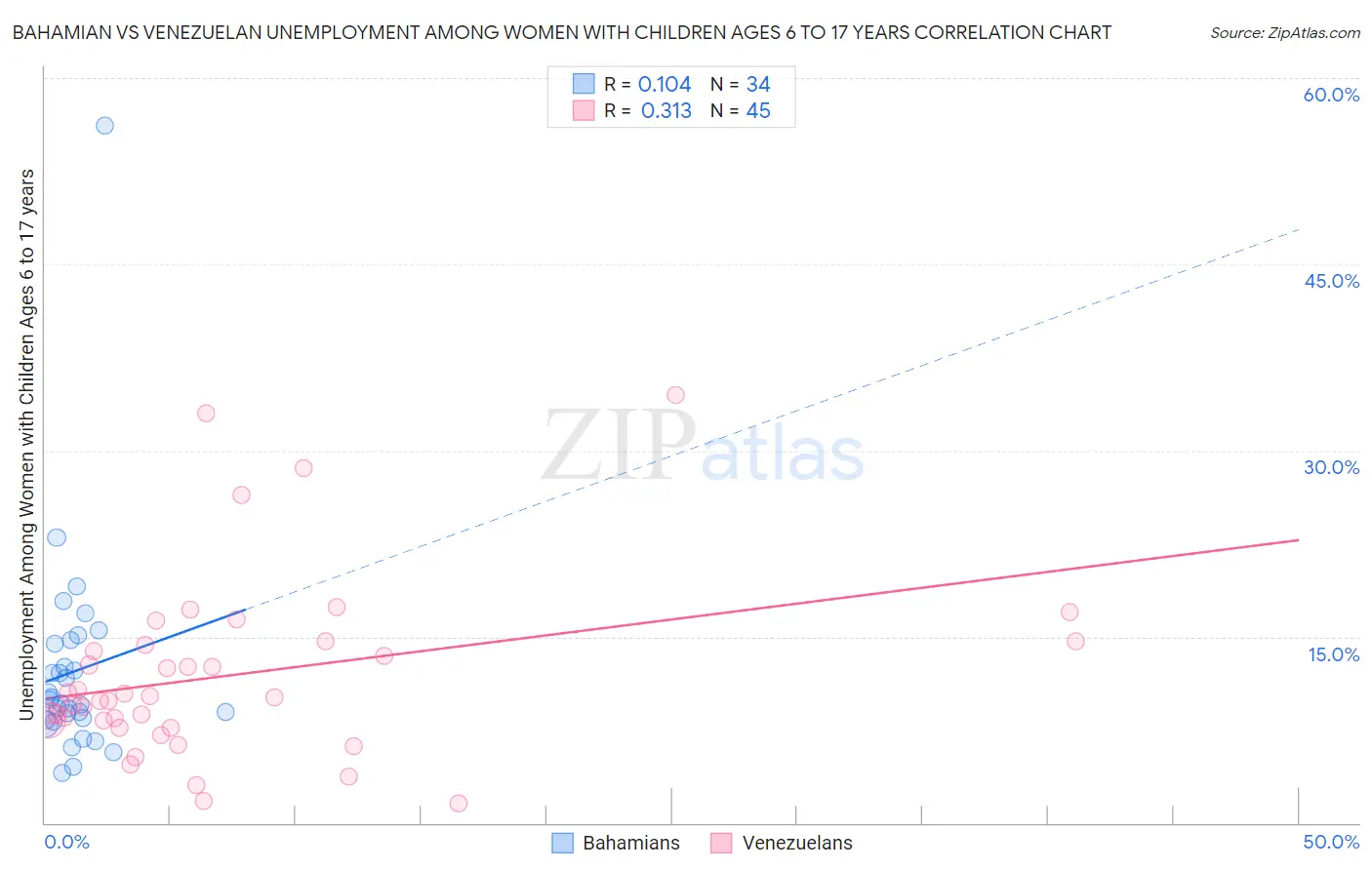 Bahamian vs Venezuelan Unemployment Among Women with Children Ages 6 to 17 years