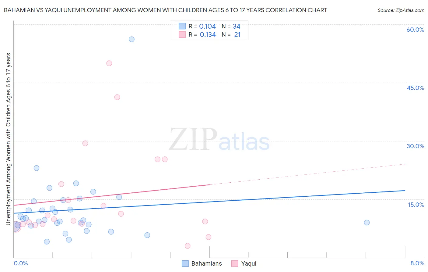 Bahamian vs Yaqui Unemployment Among Women with Children Ages 6 to 17 years