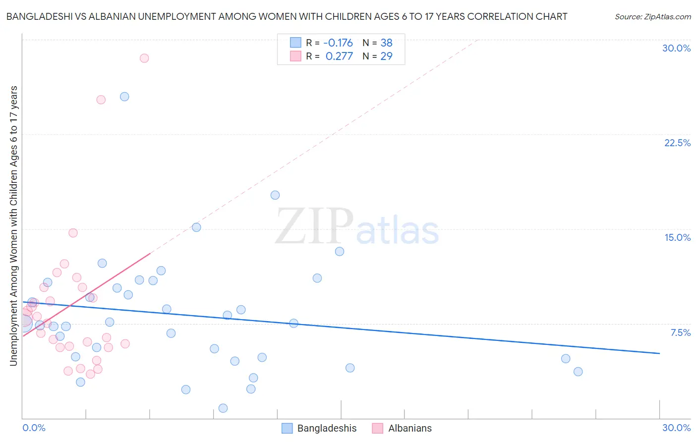 Bangladeshi vs Albanian Unemployment Among Women with Children Ages 6 to 17 years