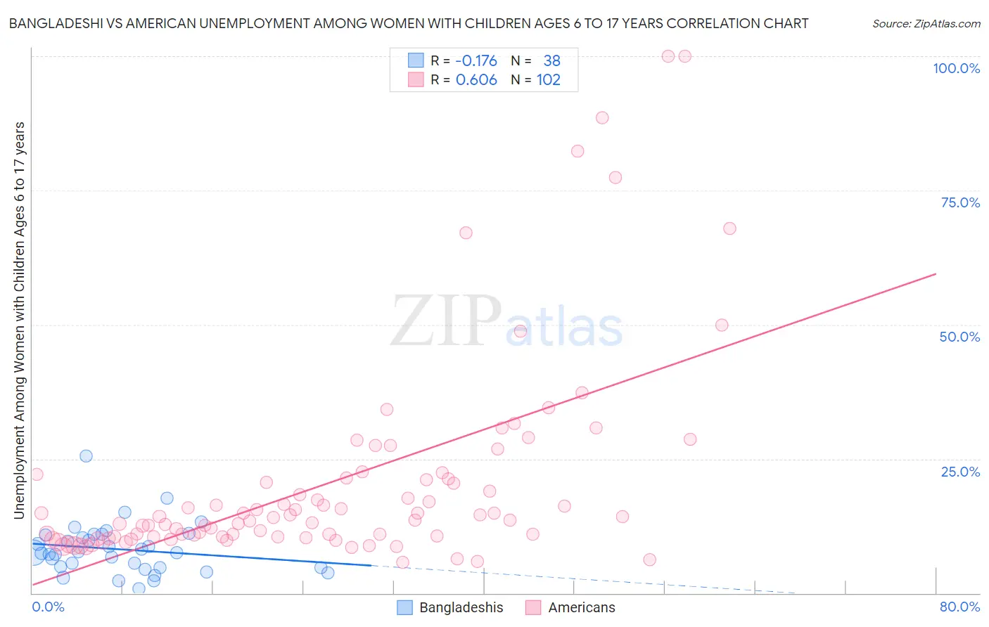 Bangladeshi vs American Unemployment Among Women with Children Ages 6 to 17 years