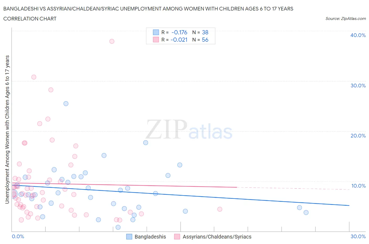 Bangladeshi vs Assyrian/Chaldean/Syriac Unemployment Among Women with Children Ages 6 to 17 years