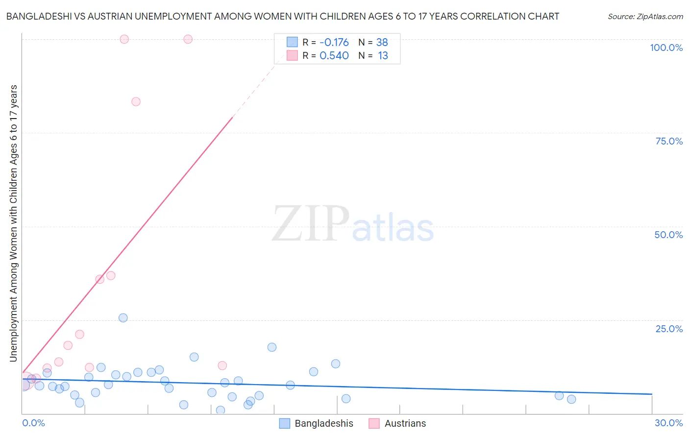 Bangladeshi vs Austrian Unemployment Among Women with Children Ages 6 to 17 years