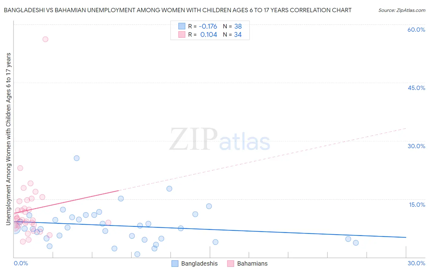 Bangladeshi vs Bahamian Unemployment Among Women with Children Ages 6 to 17 years