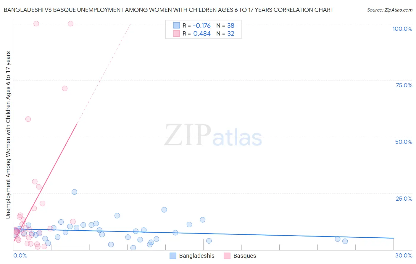 Bangladeshi vs Basque Unemployment Among Women with Children Ages 6 to 17 years