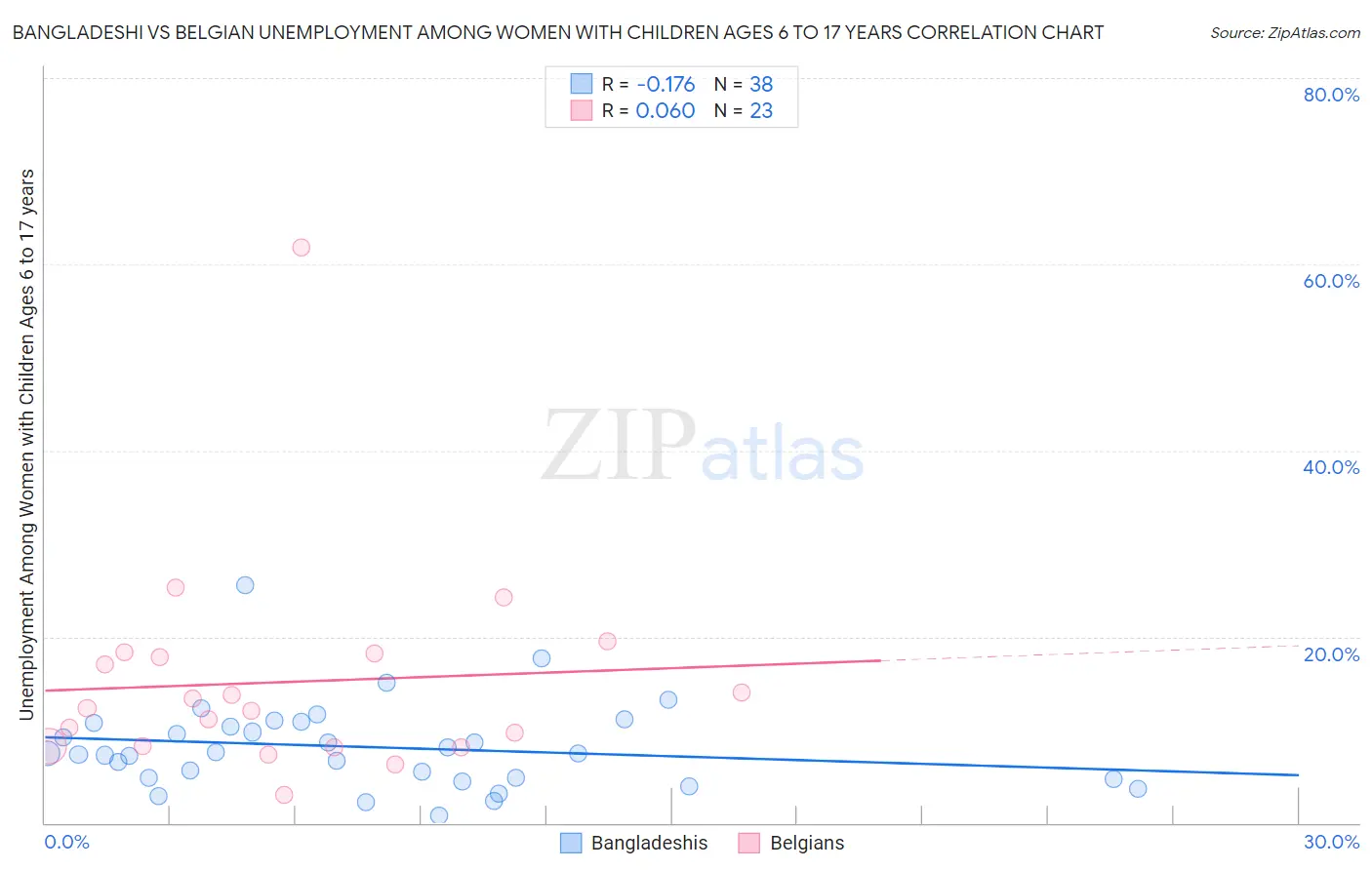 Bangladeshi vs Belgian Unemployment Among Women with Children Ages 6 to 17 years