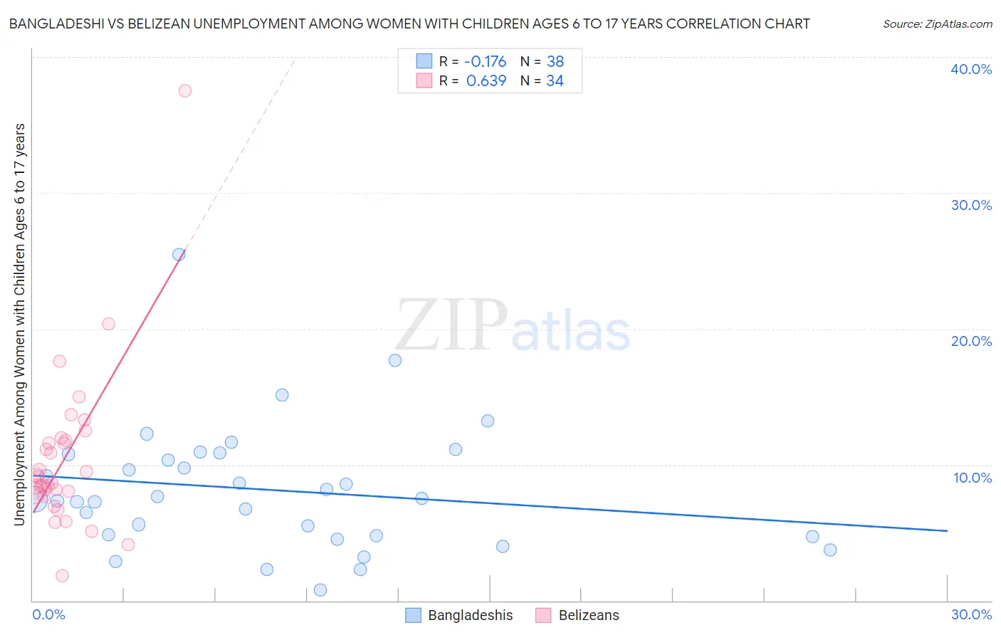 Bangladeshi vs Belizean Unemployment Among Women with Children Ages 6 to 17 years