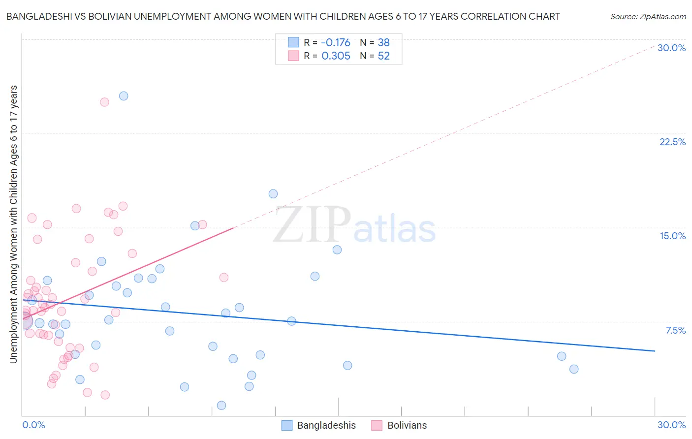 Bangladeshi vs Bolivian Unemployment Among Women with Children Ages 6 to 17 years