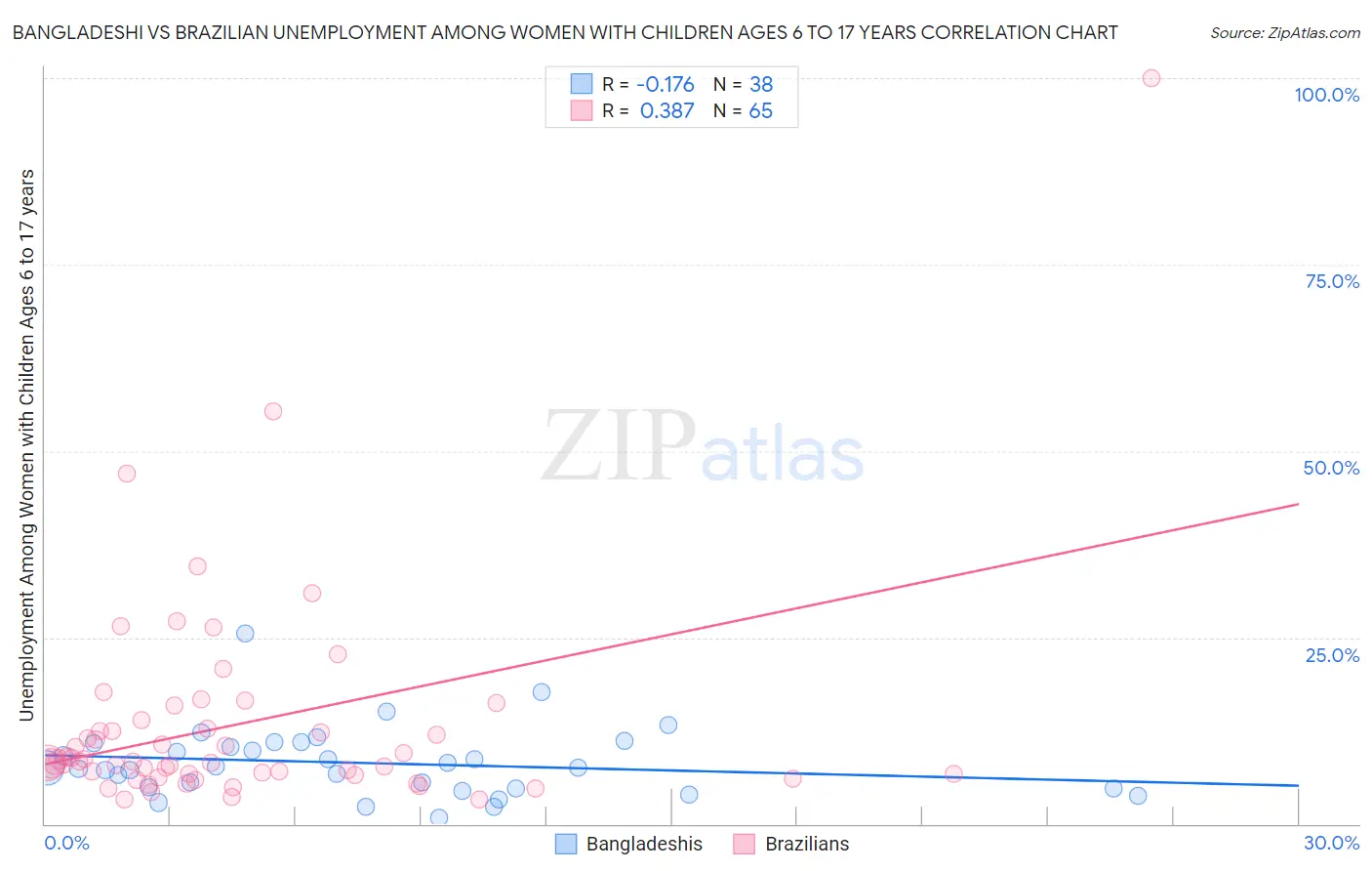 Bangladeshi vs Brazilian Unemployment Among Women with Children Ages 6 to 17 years