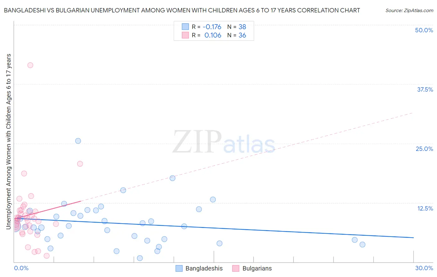 Bangladeshi vs Bulgarian Unemployment Among Women with Children Ages 6 to 17 years