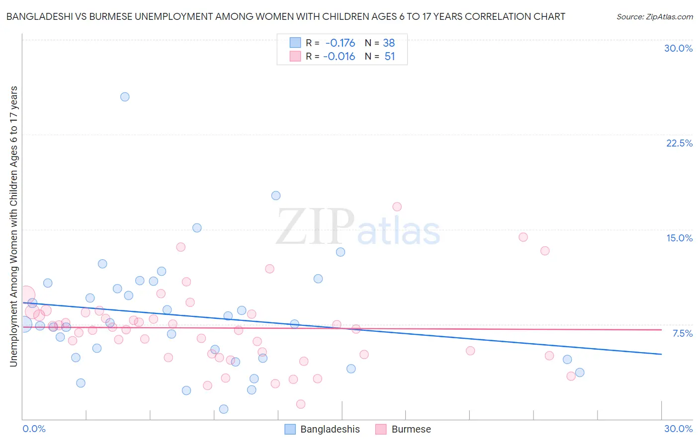 Bangladeshi vs Burmese Unemployment Among Women with Children Ages 6 to 17 years