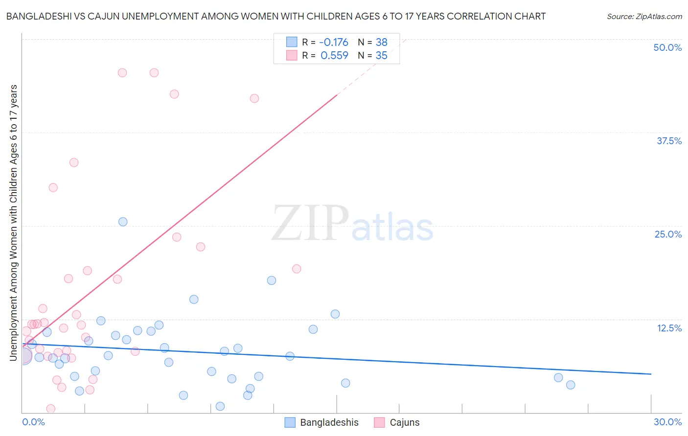 Bangladeshi vs Cajun Unemployment Among Women with Children Ages 6 to 17 years