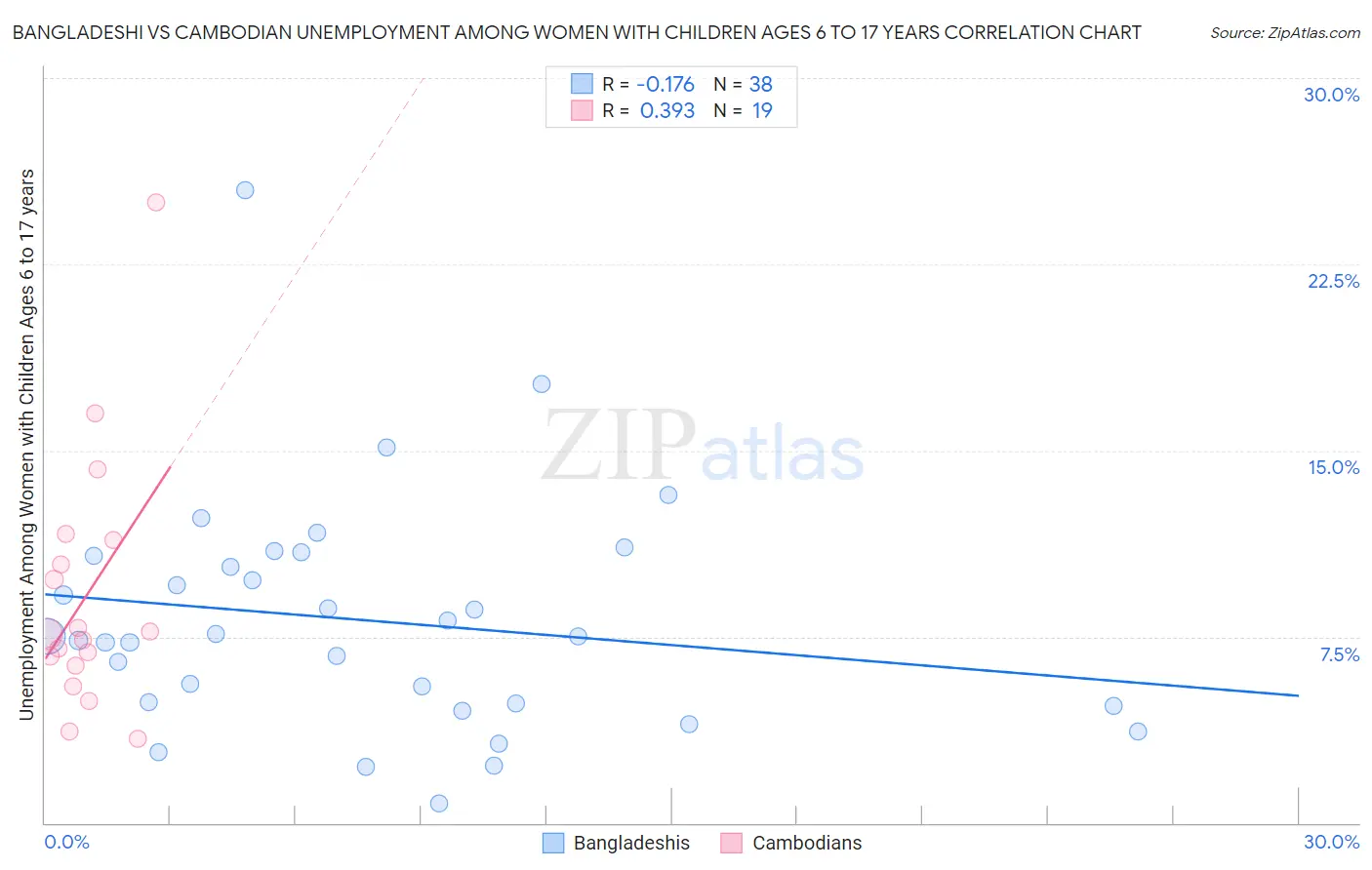 Bangladeshi vs Cambodian Unemployment Among Women with Children Ages 6 to 17 years