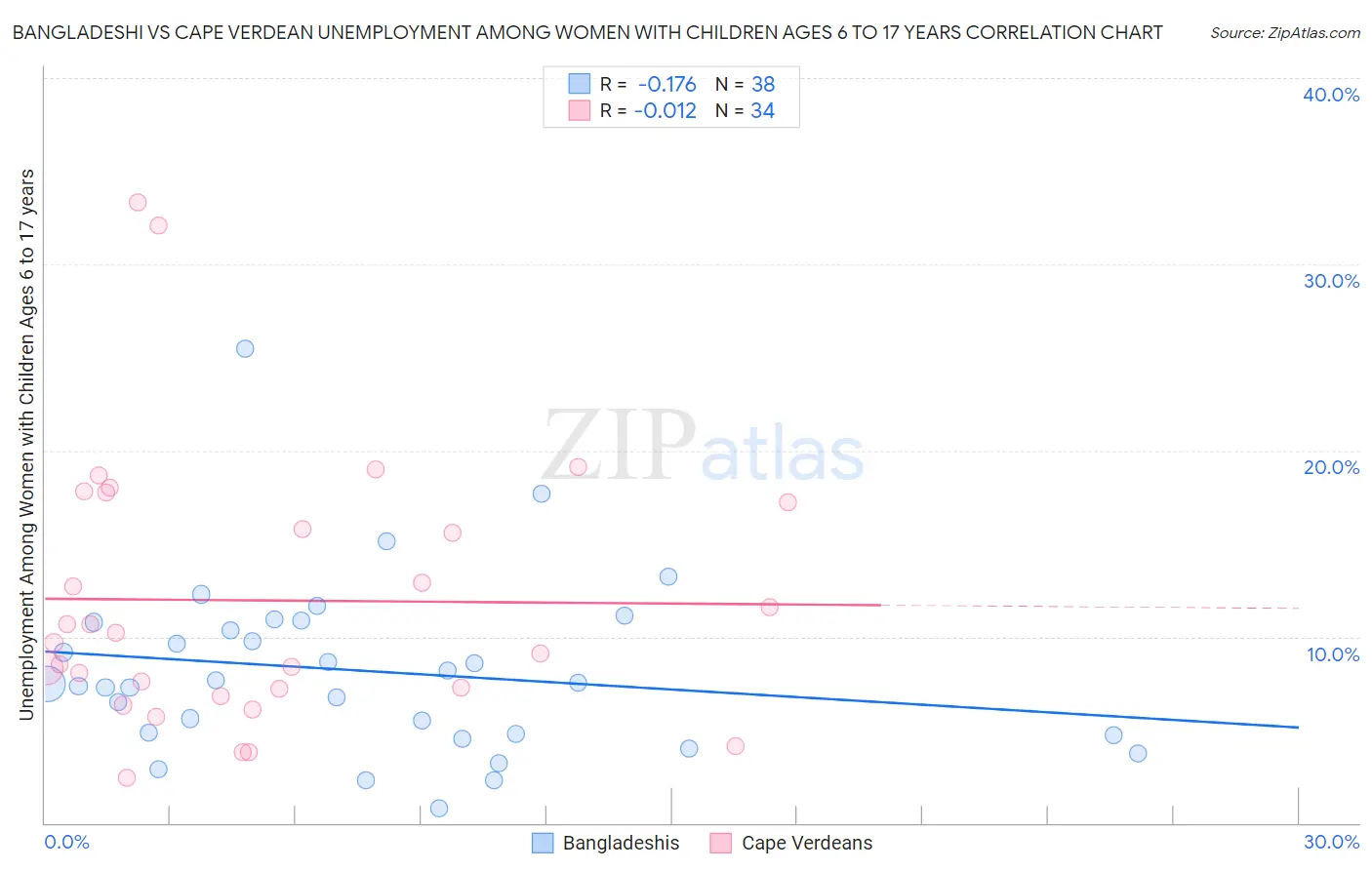 Bangladeshi vs Cape Verdean Unemployment Among Women with Children Ages 6 to 17 years