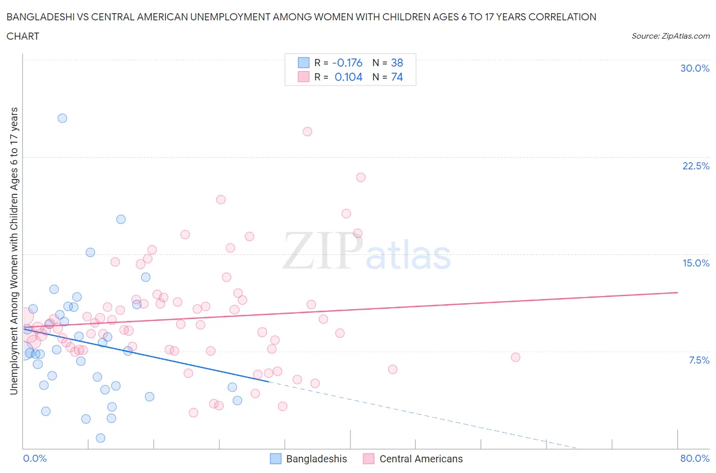Bangladeshi vs Central American Unemployment Among Women with Children Ages 6 to 17 years