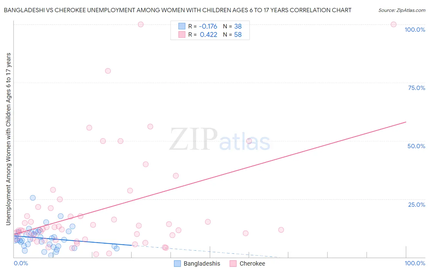 Bangladeshi vs Cherokee Unemployment Among Women with Children Ages 6 to 17 years