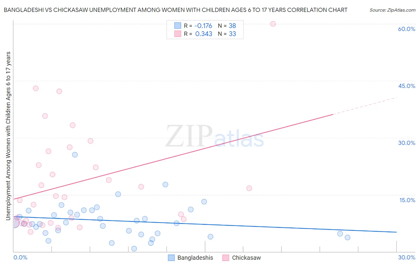 Bangladeshi vs Chickasaw Unemployment Among Women with Children Ages 6 to 17 years