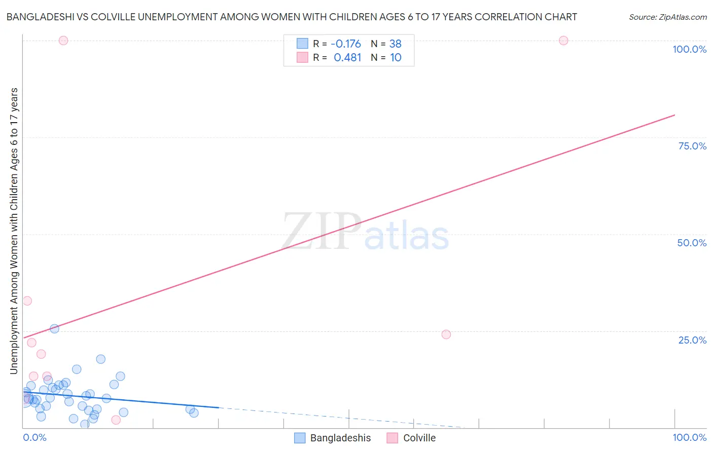 Bangladeshi vs Colville Unemployment Among Women with Children Ages 6 to 17 years