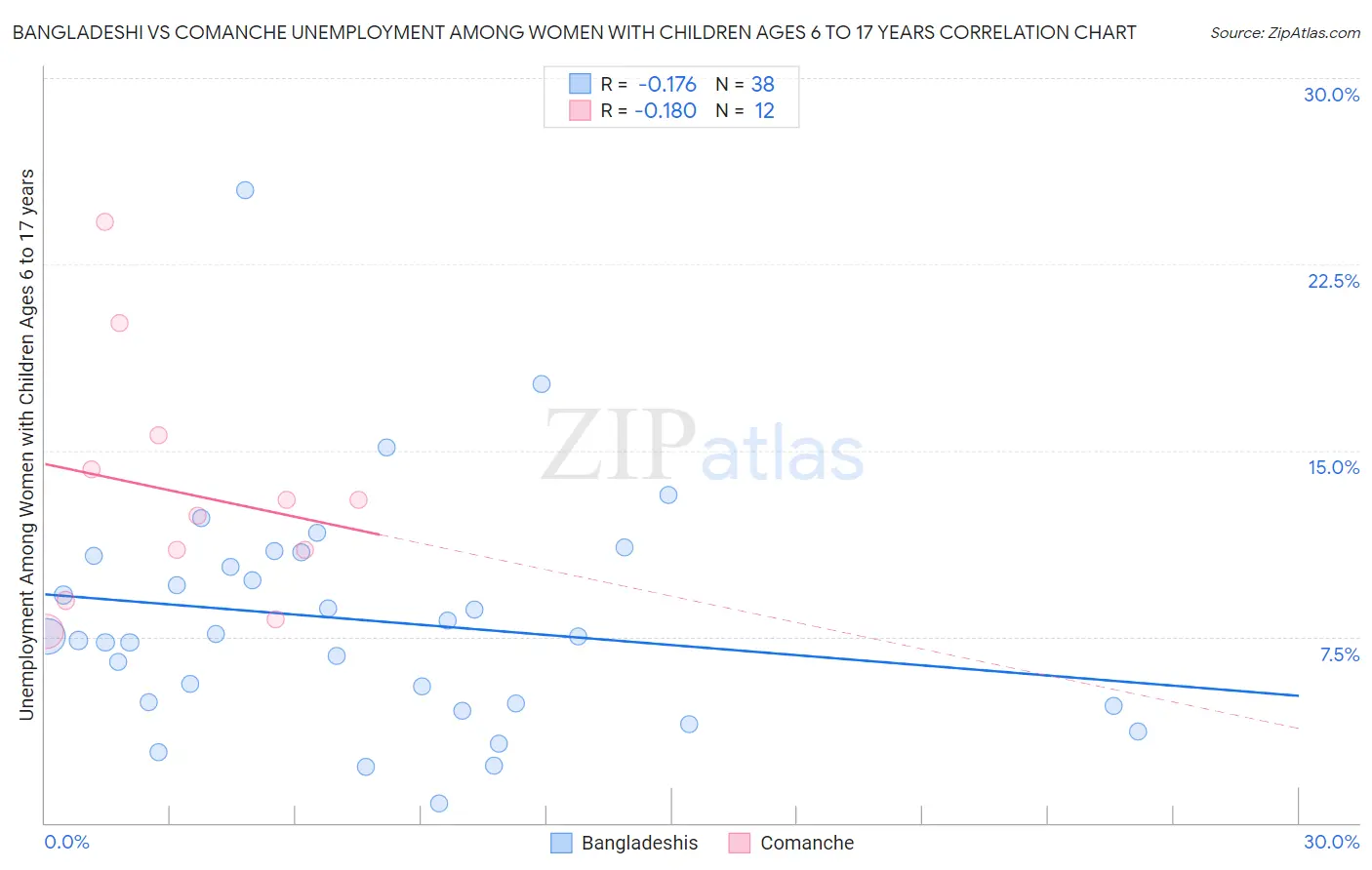 Bangladeshi vs Comanche Unemployment Among Women with Children Ages 6 to 17 years