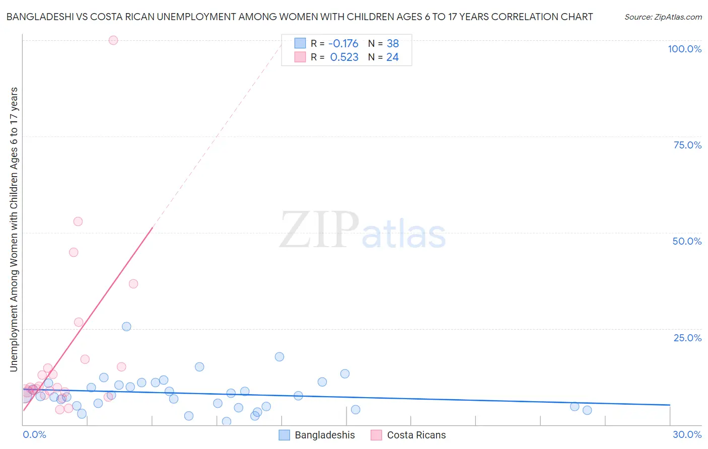 Bangladeshi vs Costa Rican Unemployment Among Women with Children Ages 6 to 17 years