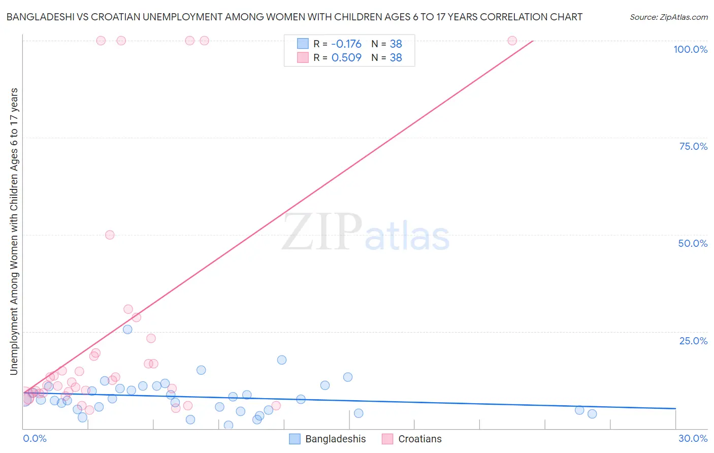 Bangladeshi vs Croatian Unemployment Among Women with Children Ages 6 to 17 years