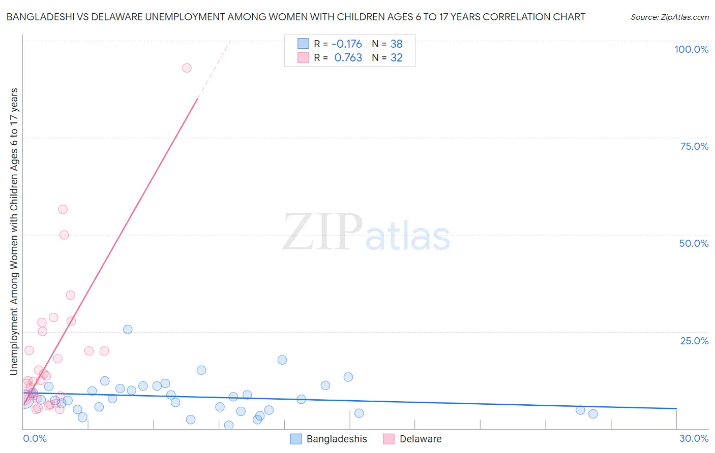 Bangladeshi vs Delaware Unemployment Among Women with Children Ages 6 to 17 years