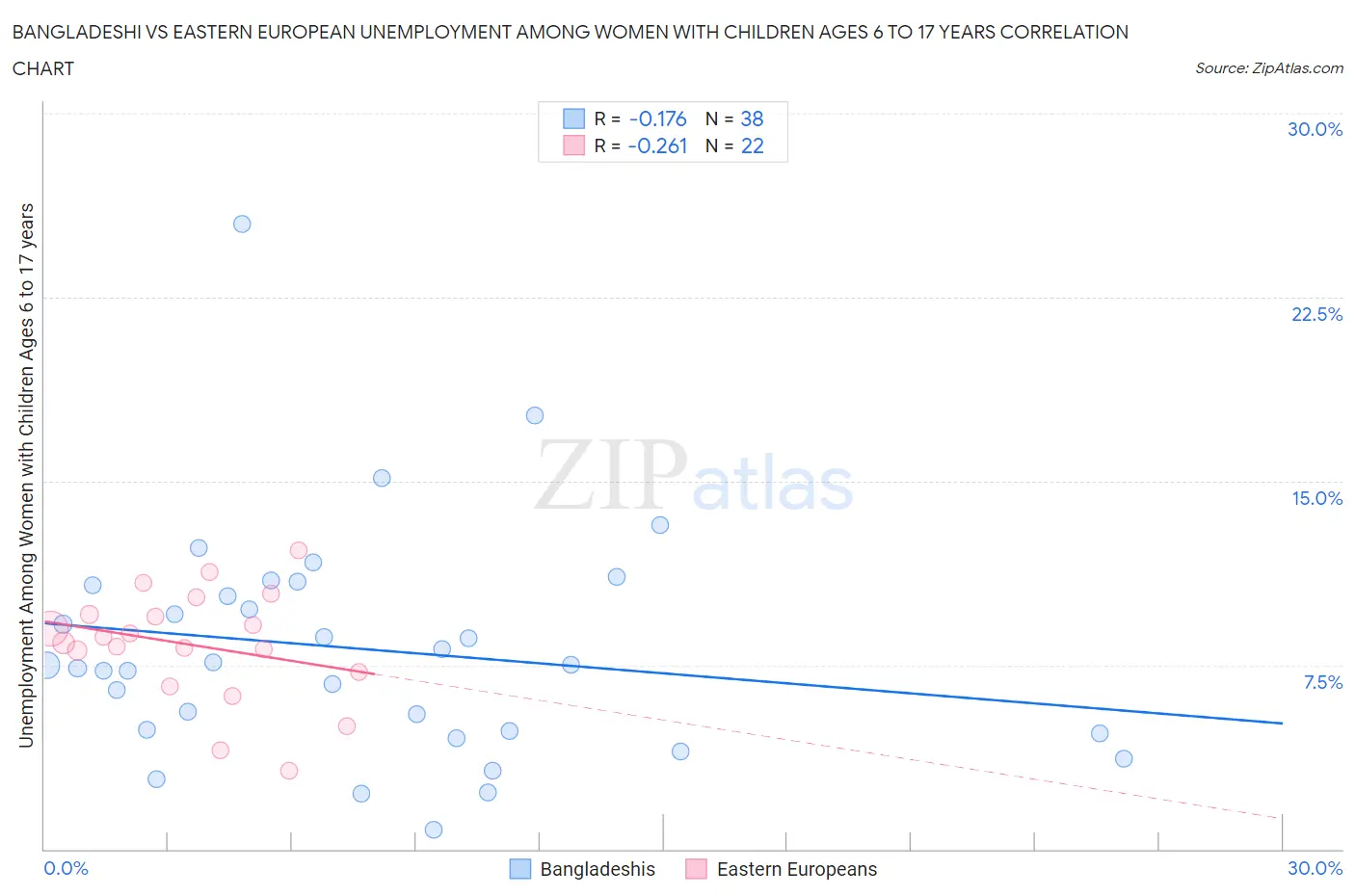 Bangladeshi vs Eastern European Unemployment Among Women with Children Ages 6 to 17 years