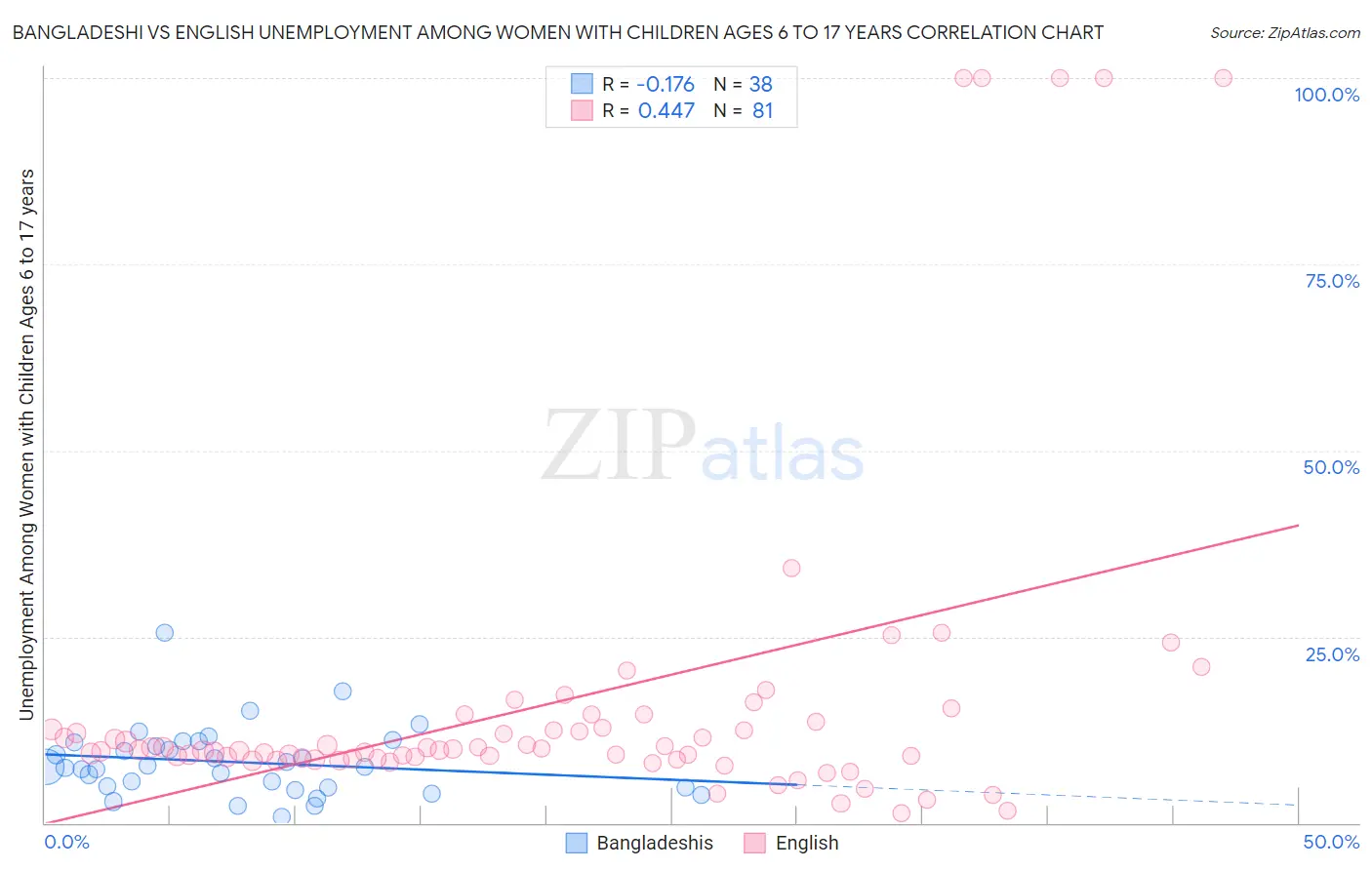 Bangladeshi vs English Unemployment Among Women with Children Ages 6 to 17 years