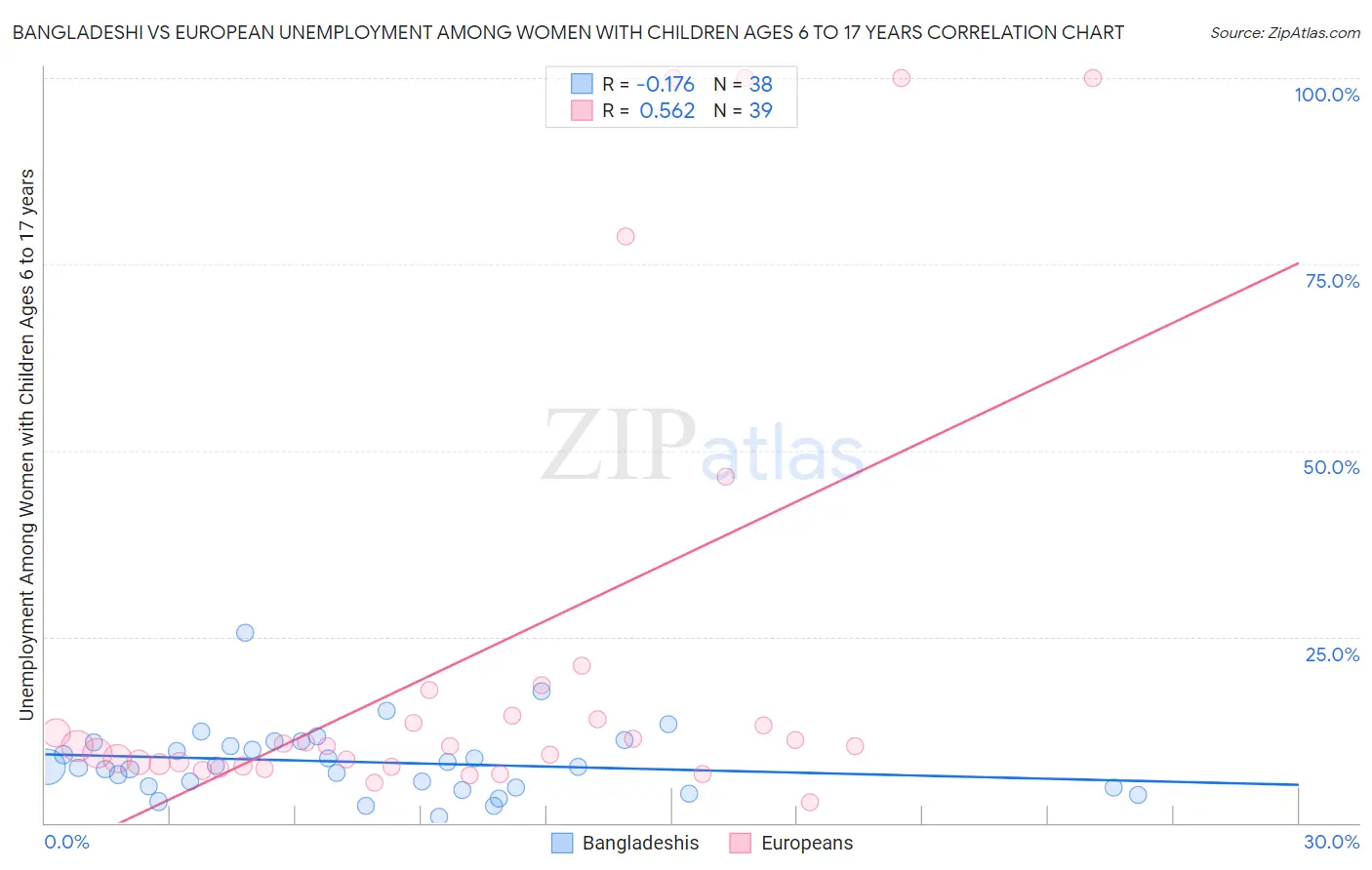 Bangladeshi vs European Unemployment Among Women with Children Ages 6 to 17 years