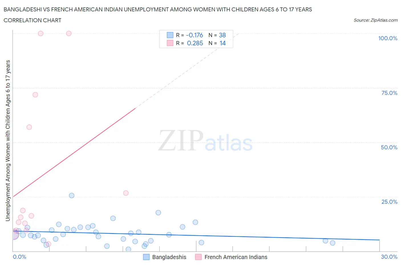 Bangladeshi vs French American Indian Unemployment Among Women with Children Ages 6 to 17 years