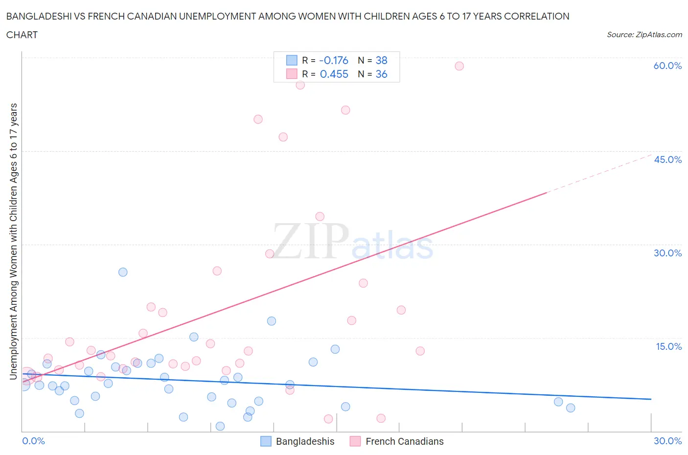 Bangladeshi vs French Canadian Unemployment Among Women with Children Ages 6 to 17 years