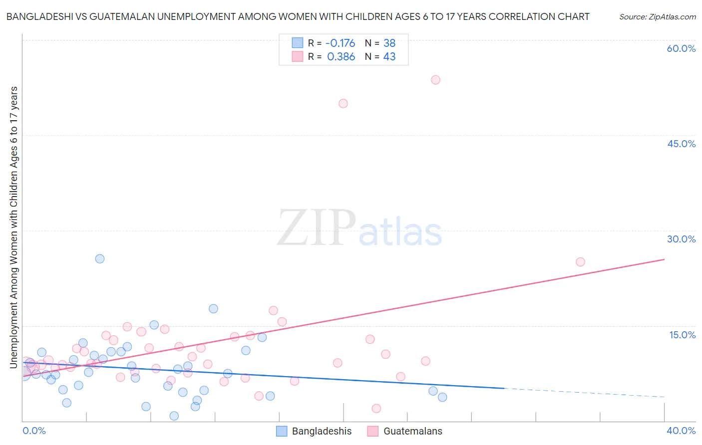 Bangladeshi vs Guatemalan Unemployment Among Women with Children Ages 6 to 17 years