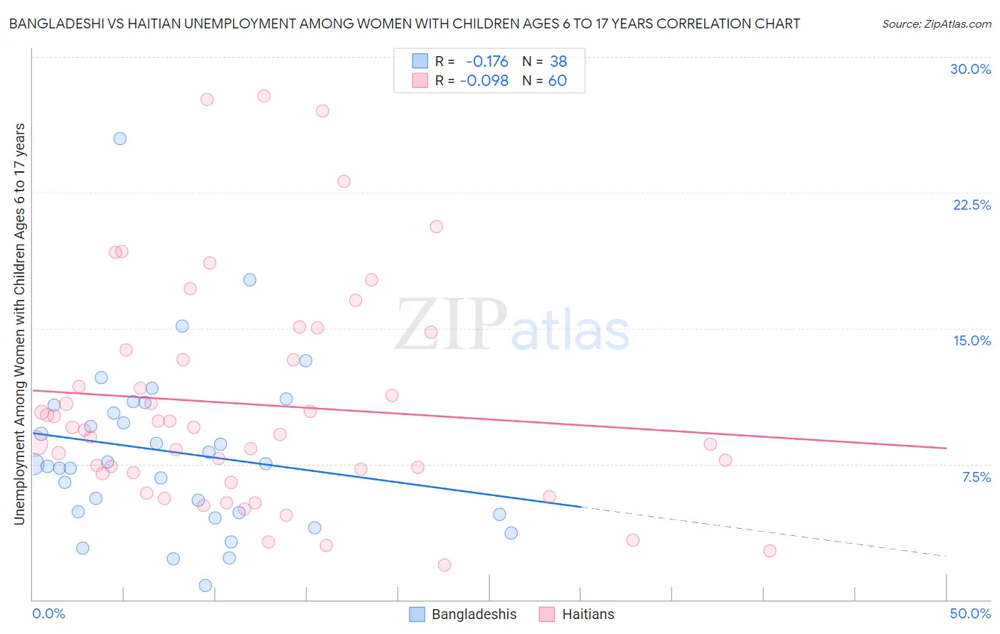 Bangladeshi vs Haitian Unemployment Among Women with Children Ages 6 to 17 years
