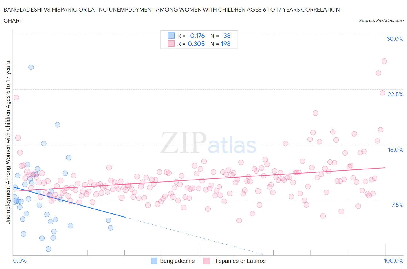 Bangladeshi vs Hispanic or Latino Unemployment Among Women with Children Ages 6 to 17 years