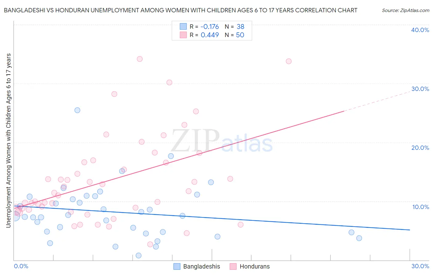 Bangladeshi vs Honduran Unemployment Among Women with Children Ages 6 to 17 years