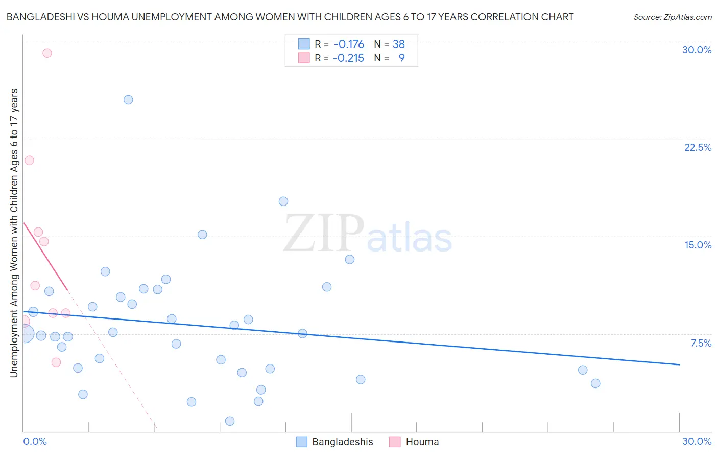 Bangladeshi vs Houma Unemployment Among Women with Children Ages 6 to 17 years