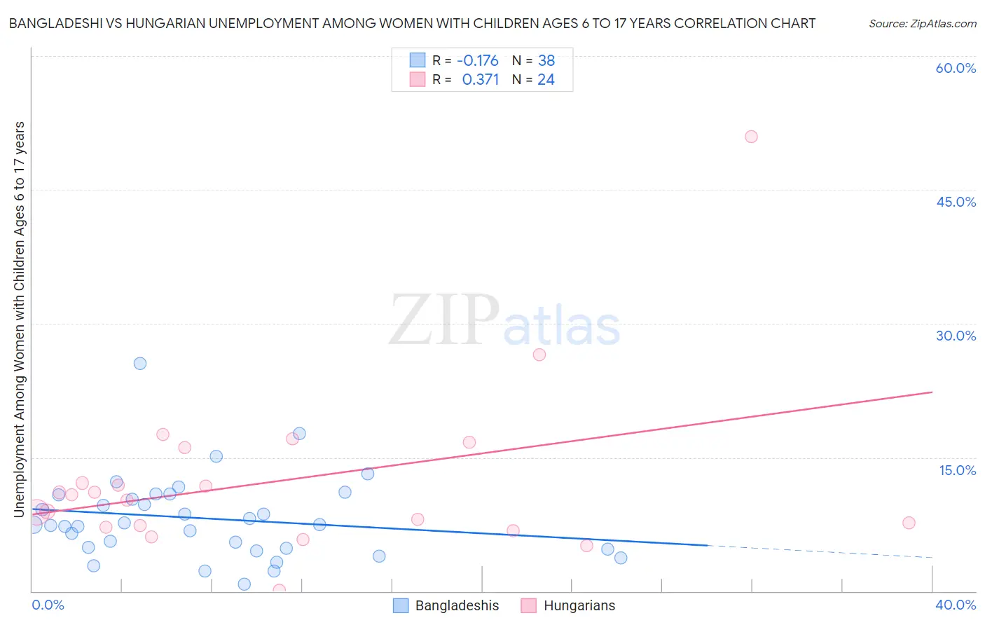 Bangladeshi vs Hungarian Unemployment Among Women with Children Ages 6 to 17 years