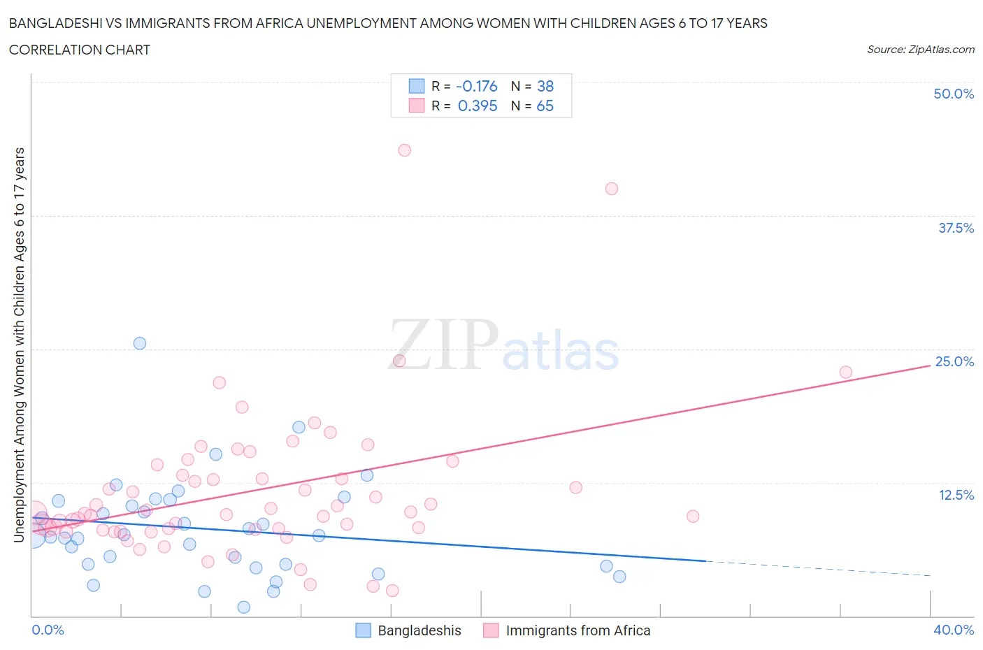 Bangladeshi vs Immigrants from Africa Unemployment Among Women with Children Ages 6 to 17 years