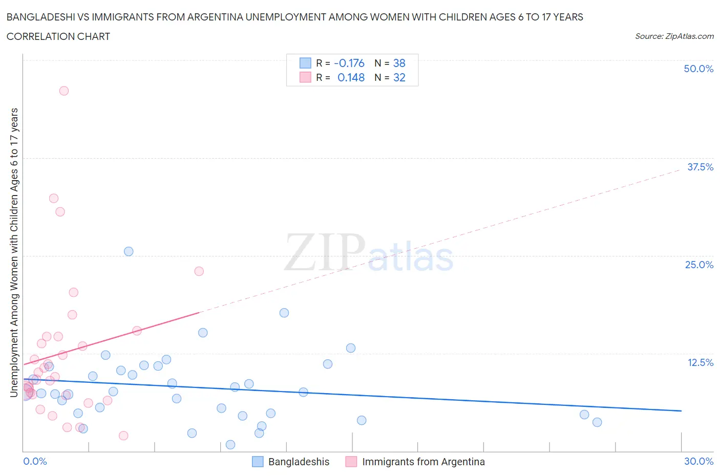 Bangladeshi vs Immigrants from Argentina Unemployment Among Women with Children Ages 6 to 17 years